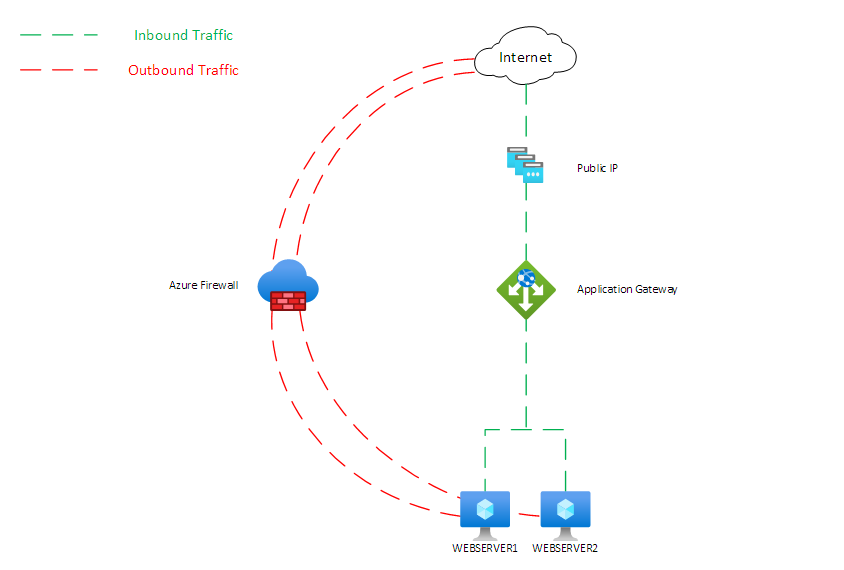 Diagram showing asymmetric traffic flow with an Application Gateway in a secured hub VNet