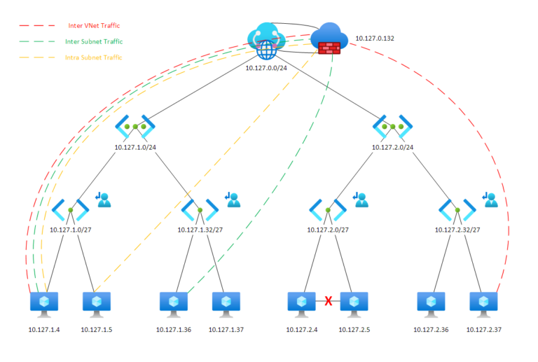 Azure Virtual Network Micro Segmentation With Secure VWAN Hubs | Mike ...